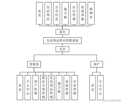 基于SpringBoot的生活用品供应管理系统设计与实现