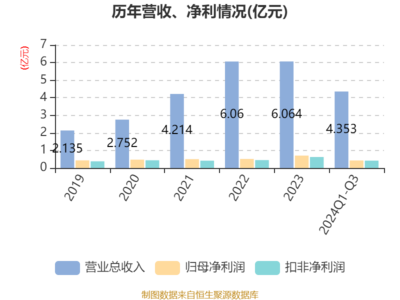艾融软件2024年前三季度净利润同比增长8.4%，拟每10股派现0.5元